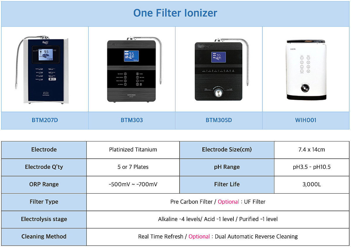 Alkaline Water Ionizer (1 Filter)